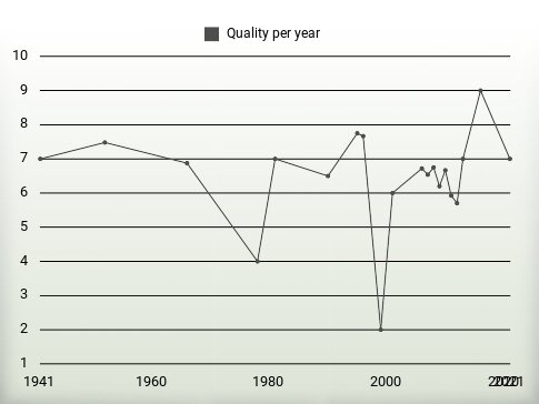 Quality per year