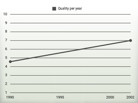 Quality per year