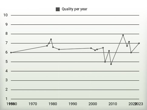 Quality per year