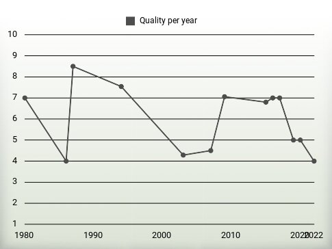 Quality per year