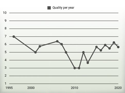 Quality per year