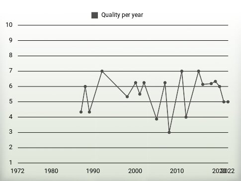 Quality per year