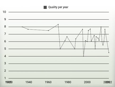 Quality per year