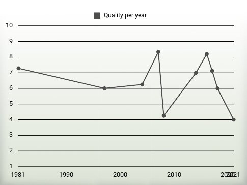 Quality per year