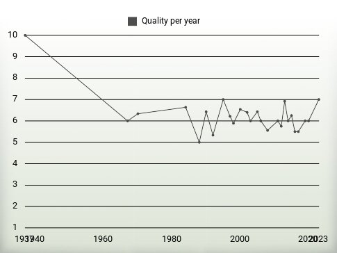 Quality per year