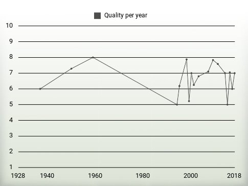 Quality per year