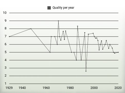 Quality per year