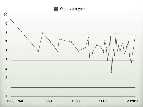 Quality per year