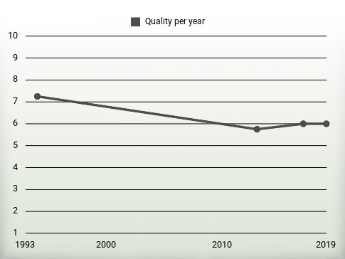 Quality per year