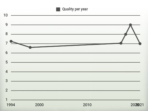 Quality per year