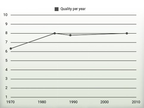 Quality per year