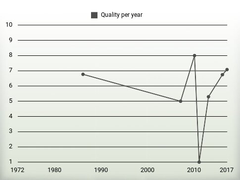 Quality per year