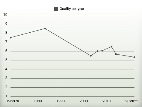 Quality per year