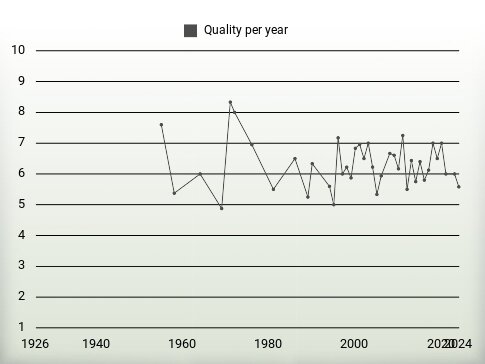 Quality per year