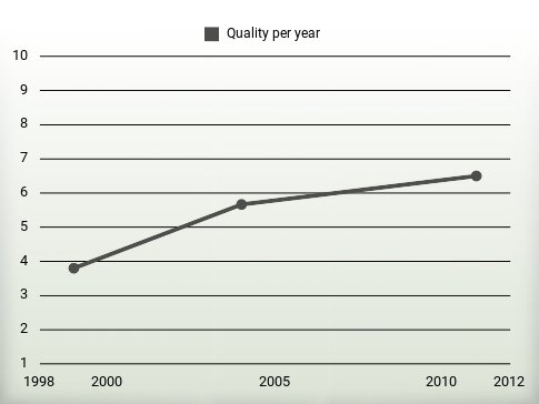 Quality per year