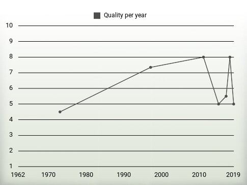 Quality per year