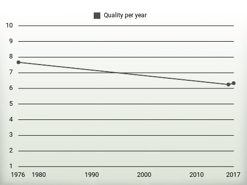 Quality per year