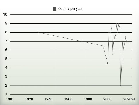 Quality per year