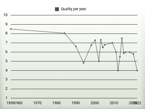 Quality per year