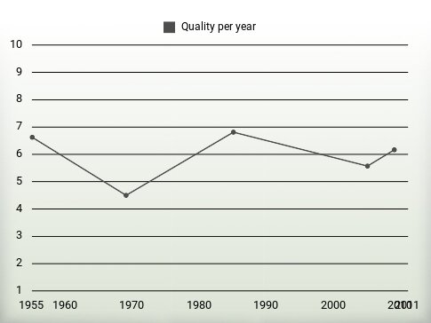 Quality per year