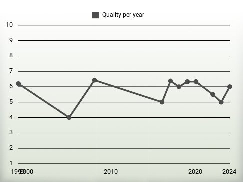 Quality per year