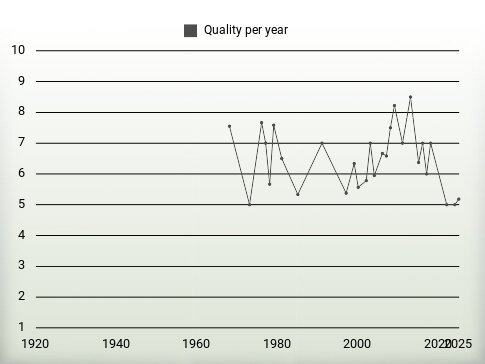 Quality per year