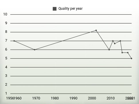 Quality per year