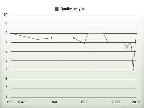 Quality per year