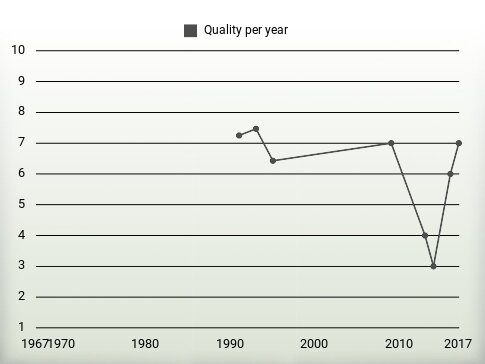 Quality per year