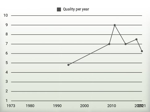 Quality per year