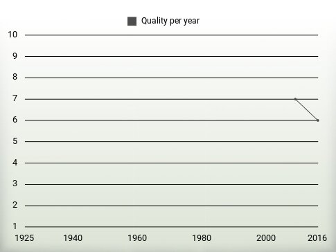 Quality per year