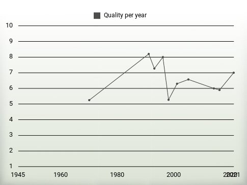 Quality per year