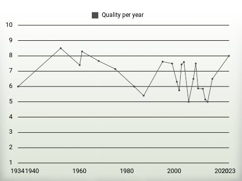 Quality per year