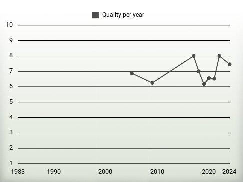 Quality per year