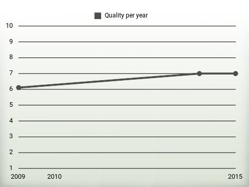 Quality per year