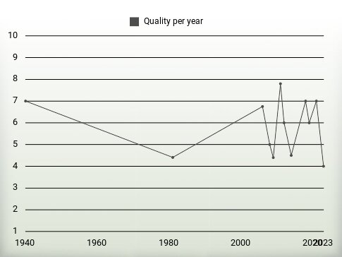 Quality per year