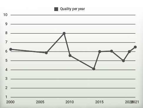 Quality per year