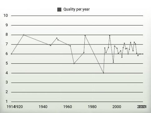 Quality per year