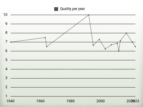 Quality per year