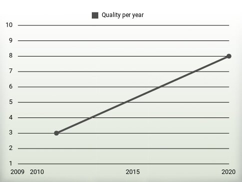 Quality per year