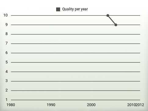 Quality per year