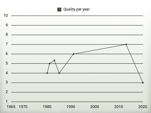 Quality per year