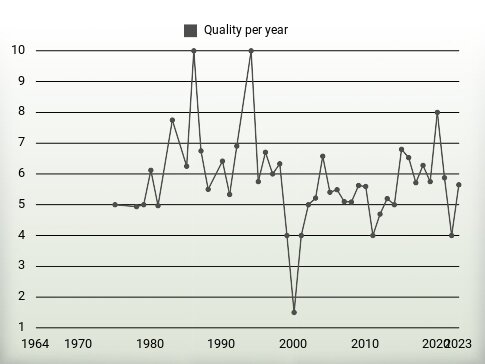 Quality per year