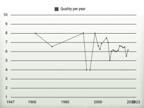 Quality per year