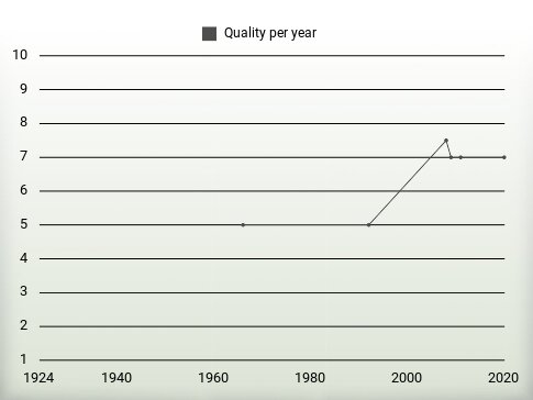 Quality per year