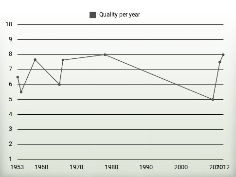 Quality per year