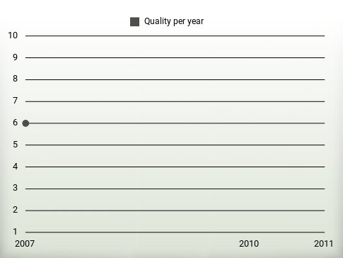 Quality per year