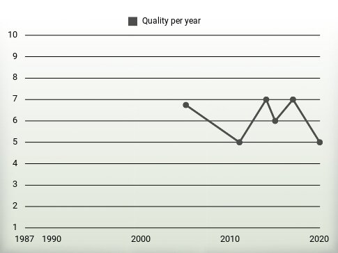 Quality per year