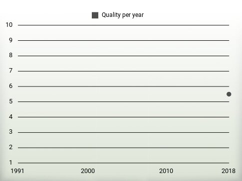 Quality per year