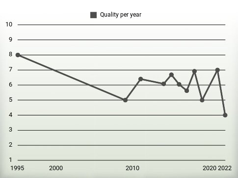 Quality per year